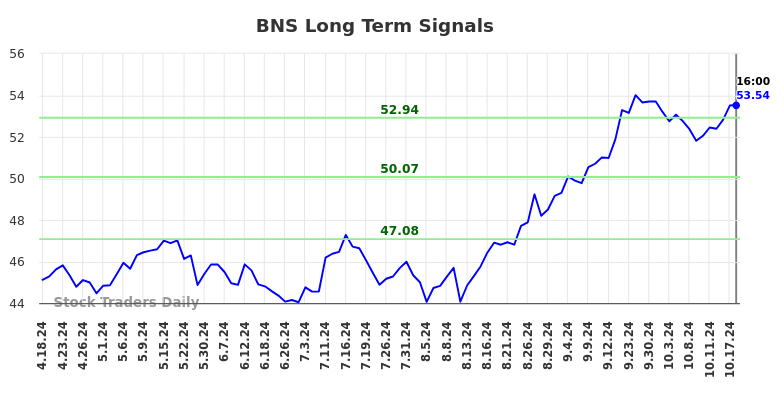 BNS Long Term Analysis for October 18 2024