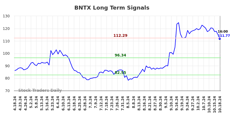 BNTX Long Term Analysis for October 18 2024