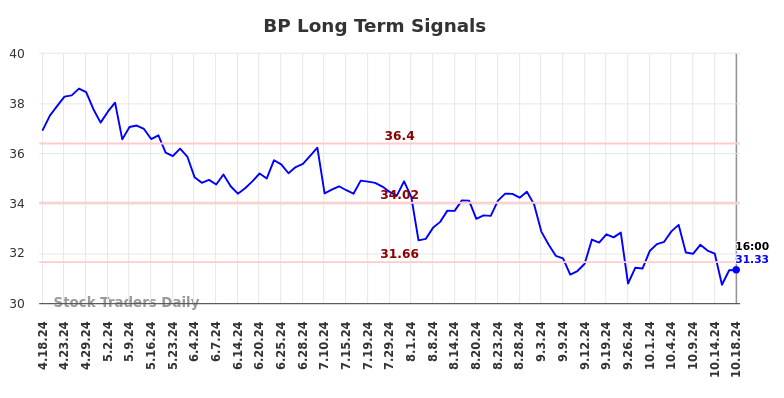 BP Long Term Analysis for October 18 2024