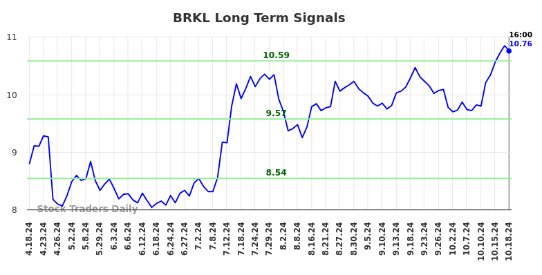 BRKL Long Term Analysis for October 18 2024