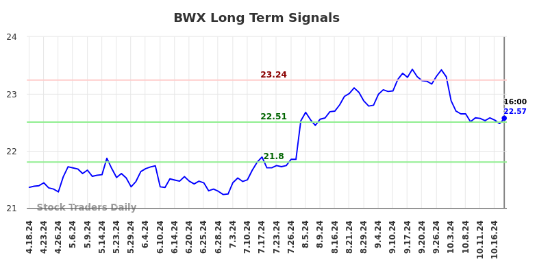 BWX Long Term Analysis for October 18 2024