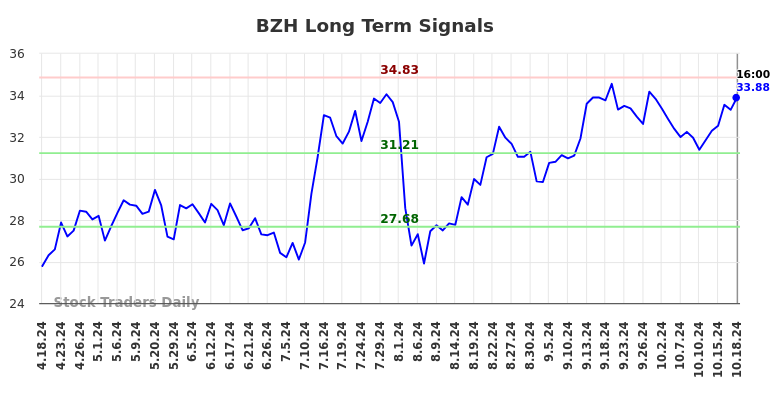 BZH Long Term Analysis for October 18 2024