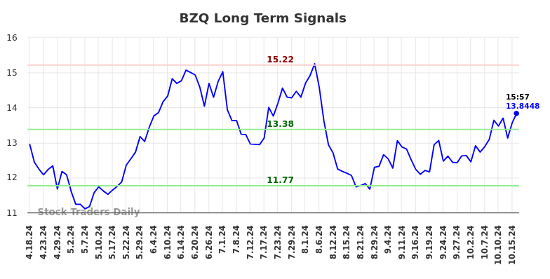 BZQ Long Term Analysis for October 18 2024