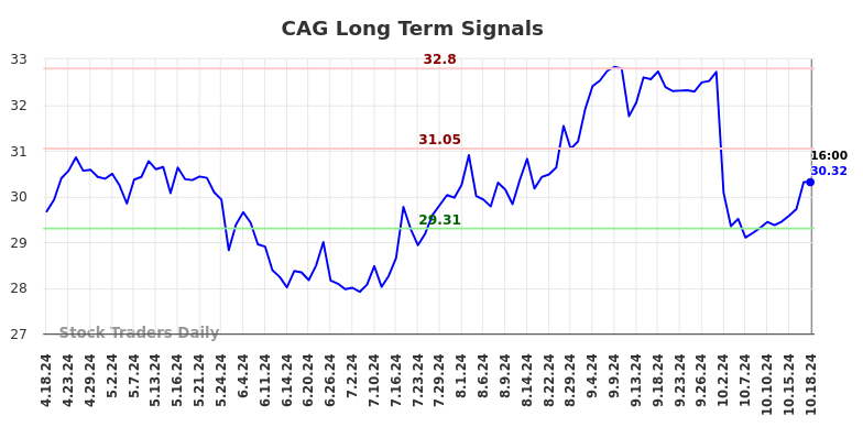 CAG Long Term Analysis for October 18 2024