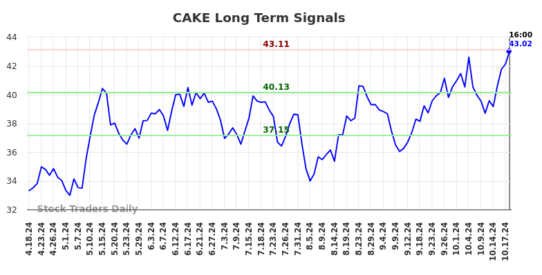 CAKE Long Term Analysis for October 18 2024