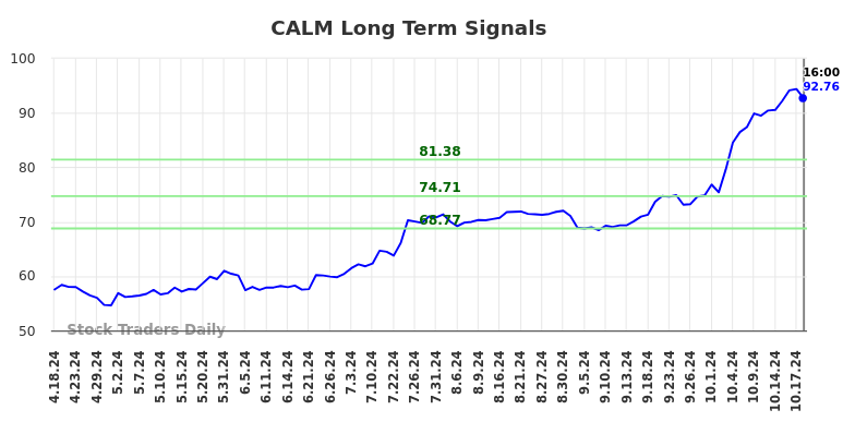 CALM Long Term Analysis for October 18 2024