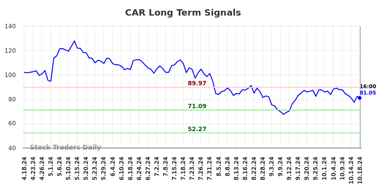 CAR Long Term Analysis for October 18 2024