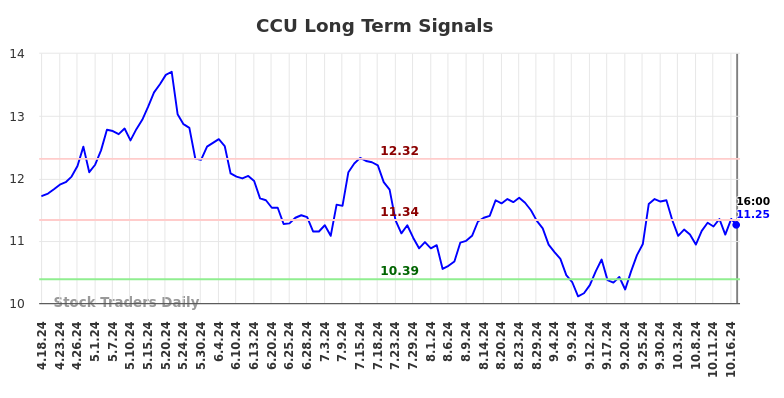 CCU Long Term Analysis for October 18 2024