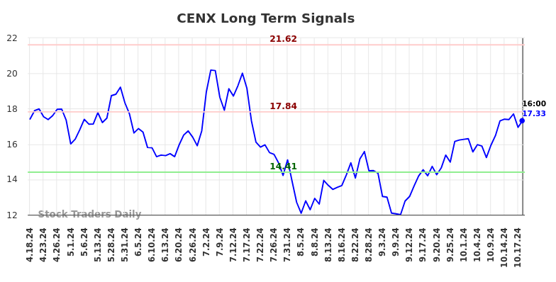 CENX Long Term Analysis for October 18 2024