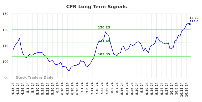 CFR Long Term Analysis for October 18 2024