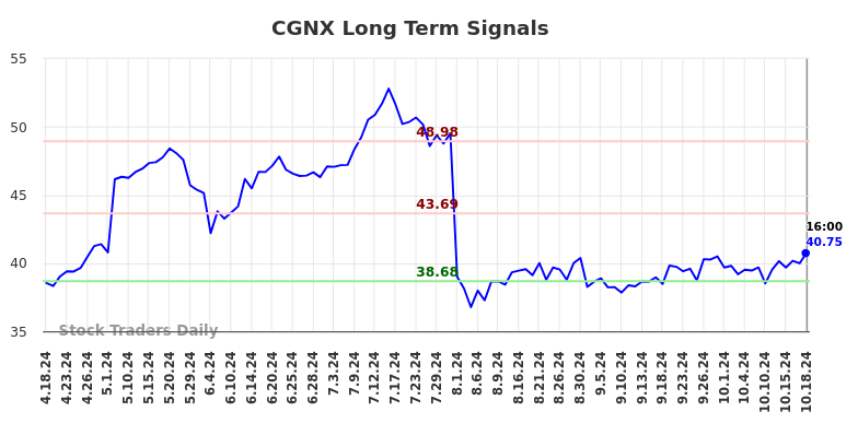 CGNX Long Term Analysis for October 18 2024