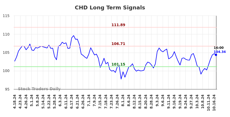 CHD Long Term Analysis for October 18 2024