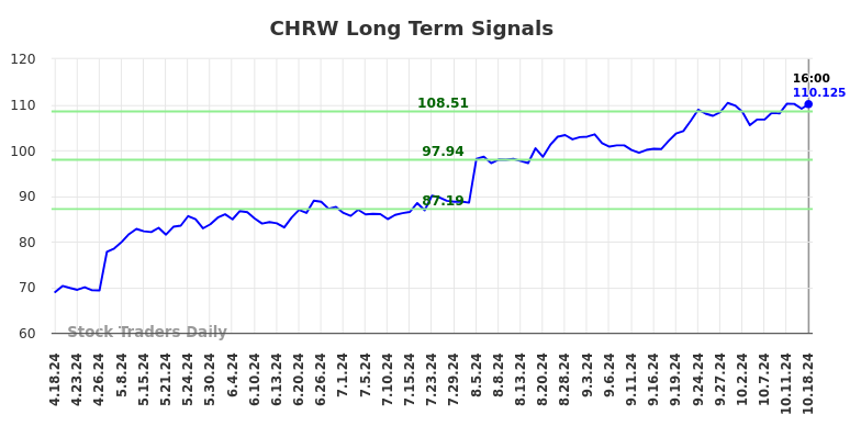 CHRW Long Term Analysis for October 18 2024