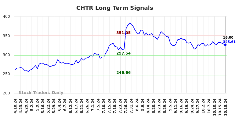 CHTR Long Term Analysis for October 18 2024