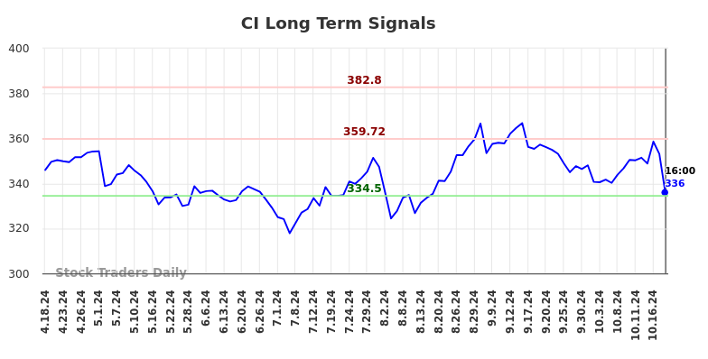 CI Long Term Analysis for October 18 2024