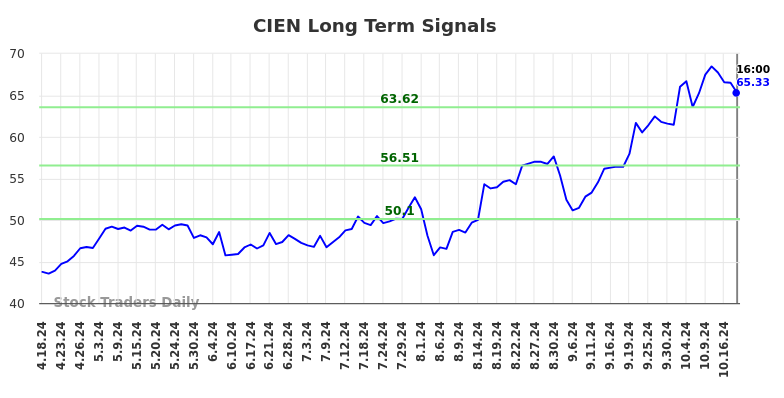 CIEN Long Term Analysis for October 18 2024