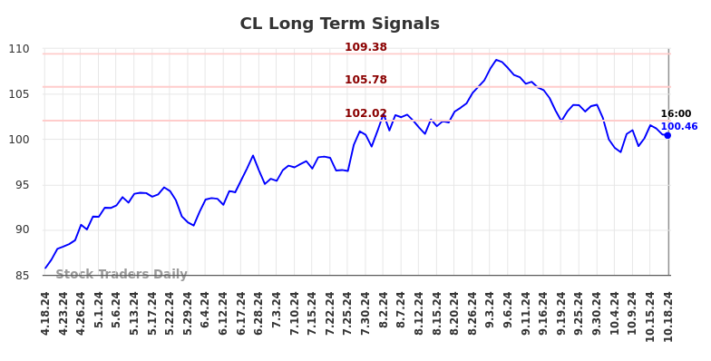 CL Long Term Analysis for October 18 2024