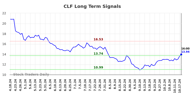 CLF Long Term Analysis for October 18 2024