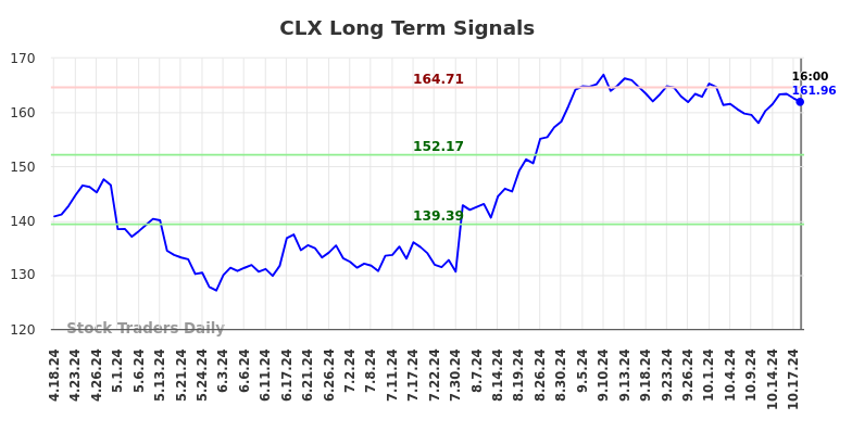 CLX Long Term Analysis for October 18 2024