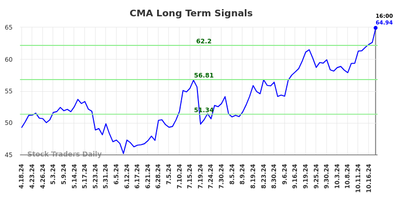 CMA Long Term Analysis for October 18 2024