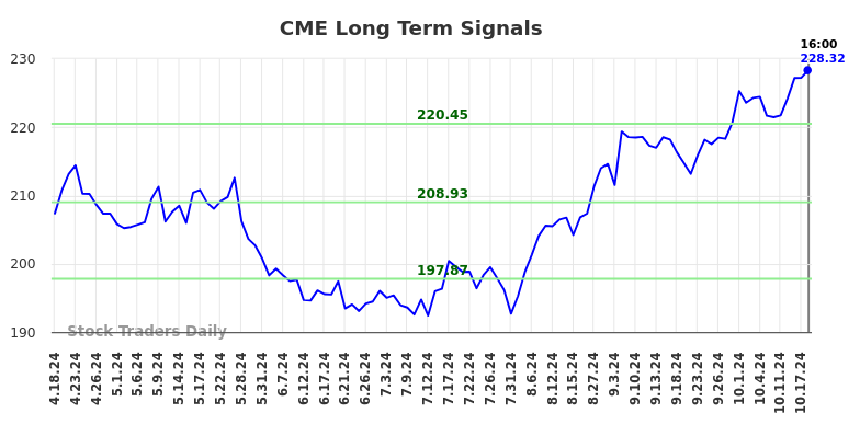 CME Long Term Analysis for October 18 2024