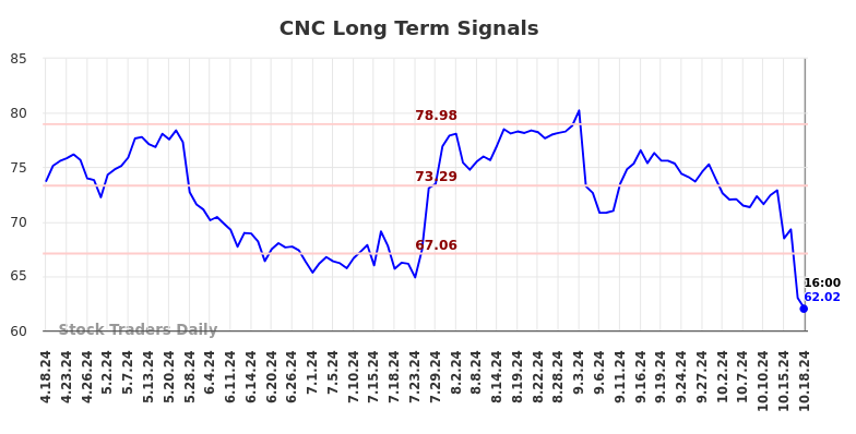 CNC Long Term Analysis for October 18 2024