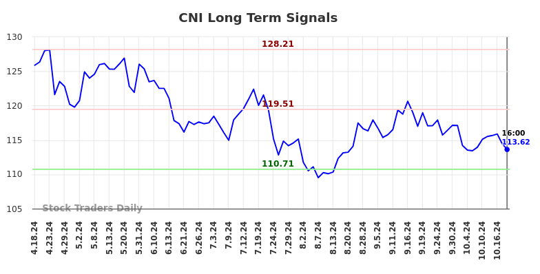 CNI Long Term Analysis for October 18 2024