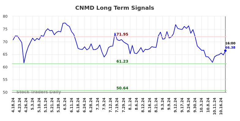 CNMD Long Term Analysis for October 18 2024