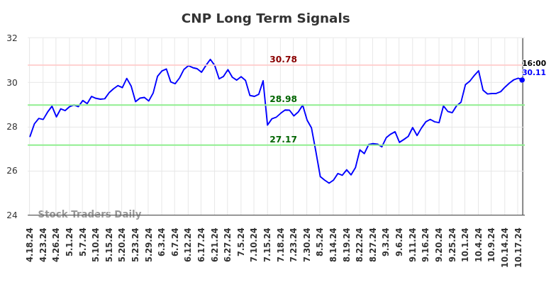 CNP Long Term Analysis for October 18 2024