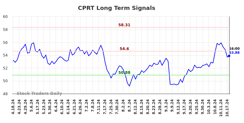 CPRT Long Term Analysis for October 18 2024 CPRT Long Term Analysis for October 18 2024