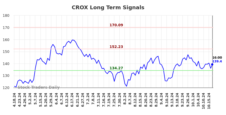 CROX Long Term Analysis for October 18 2024