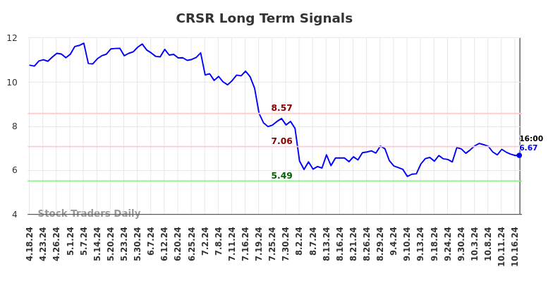 CRSR Long Term Analysis for October 18 2024