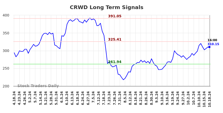 CRWD Long Term Analysis for October 18 2024