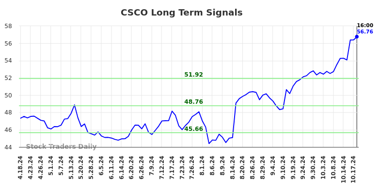 CSCO Long Term Analysis for October 18 2024