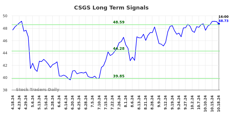 CSGS Long Term Analysis for October 18 2024