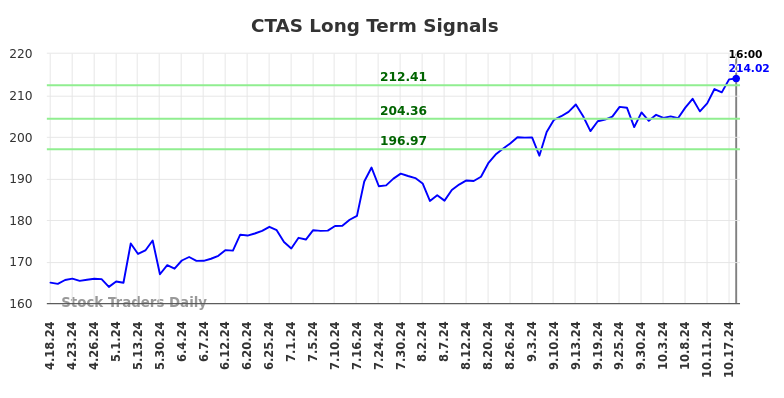 CTAS Long Term Analysis for October 18 2024