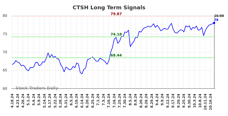 CTSH Long Term Analysis for October 18 2024