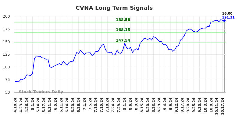 CVNA Long Term Analysis for October 18 2024