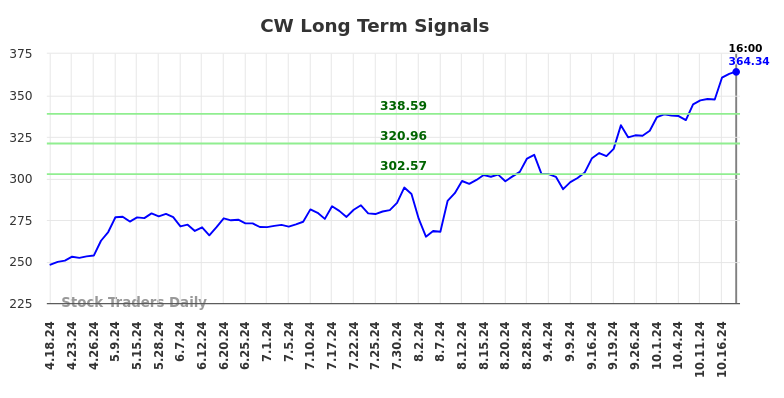 CW Long Term Analysis for October 18 2024