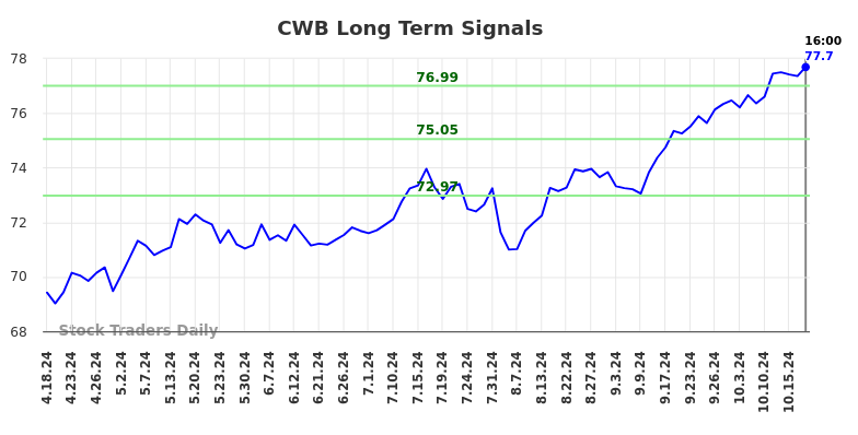 CWB Long Term Analysis for October 18 2024