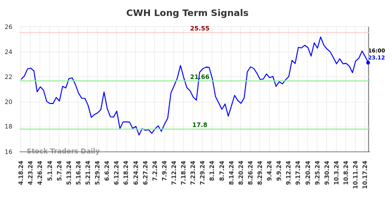 CWH Long Term Analysis for October 18 2024