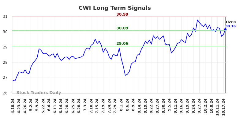 CWI Long Term Analysis for October 18 2024