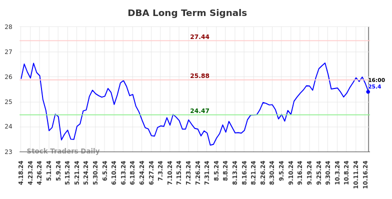 DBA Long Term Analysis for October 18 2024