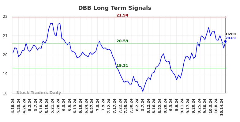 DBB Long Term Analysis for October 18 2024