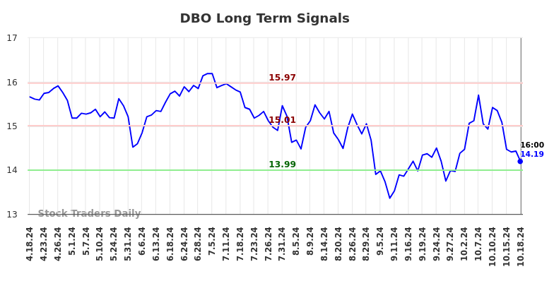 DBO Long Term Analysis for October 19 2024