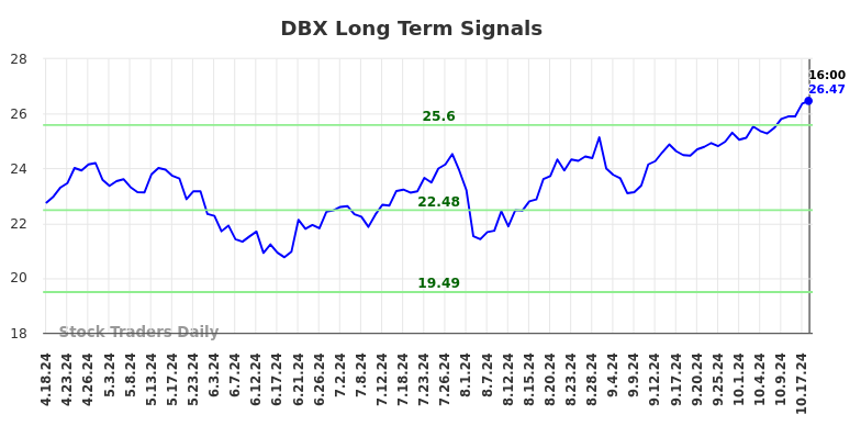 DBX Long Term Analysis for October 19 2024 DBX Long Term Analysis for October 19 2024
