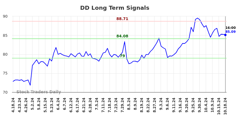 DD Long Term Analysis for October 19 2024