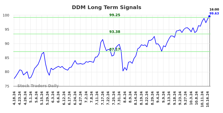 DDM Long Term Analysis for October 19 2024