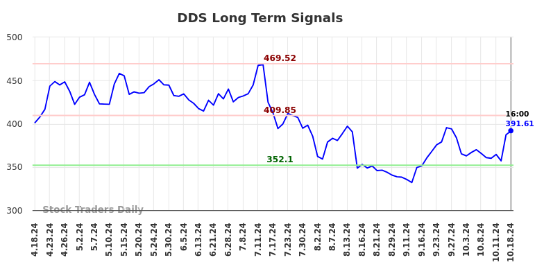 DDS Long Term Analysis for October 19 2024