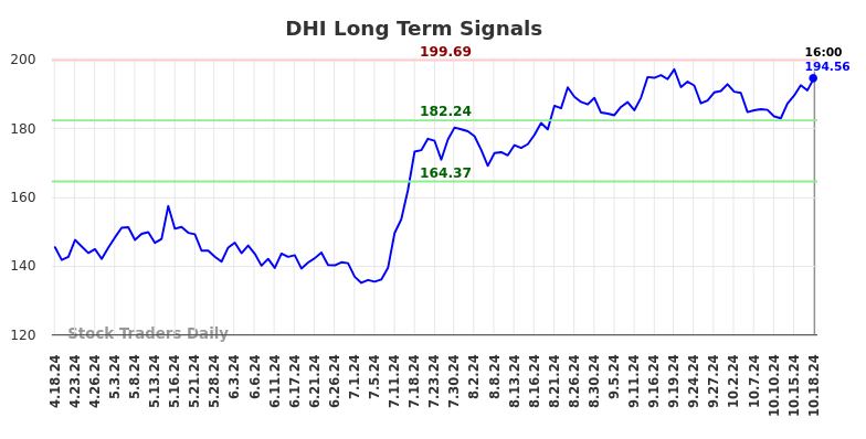 DHI Long Term Analysis for October 19 2024